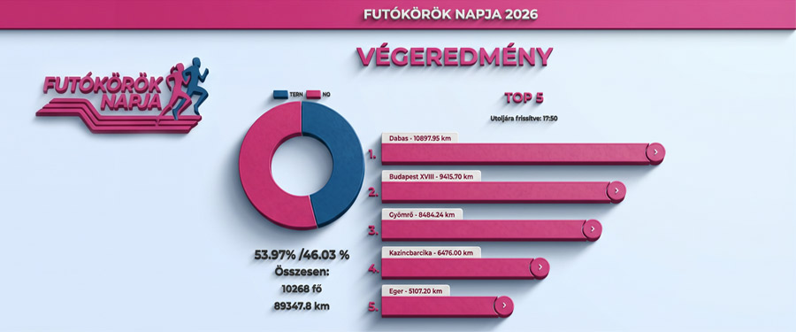 FUTÓKÖRÖK NAPJA 2026 - VÉGEREDMÉNY
